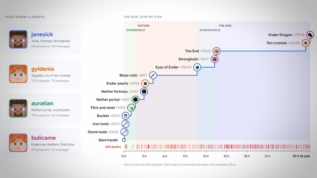 A Google Gemini 4 AI-ügynökei emberi segítség nélkül végigjátszották a Minecraftot